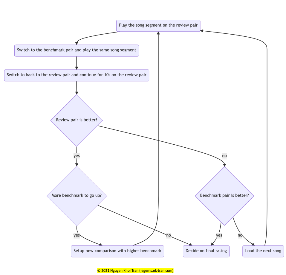 Review Process