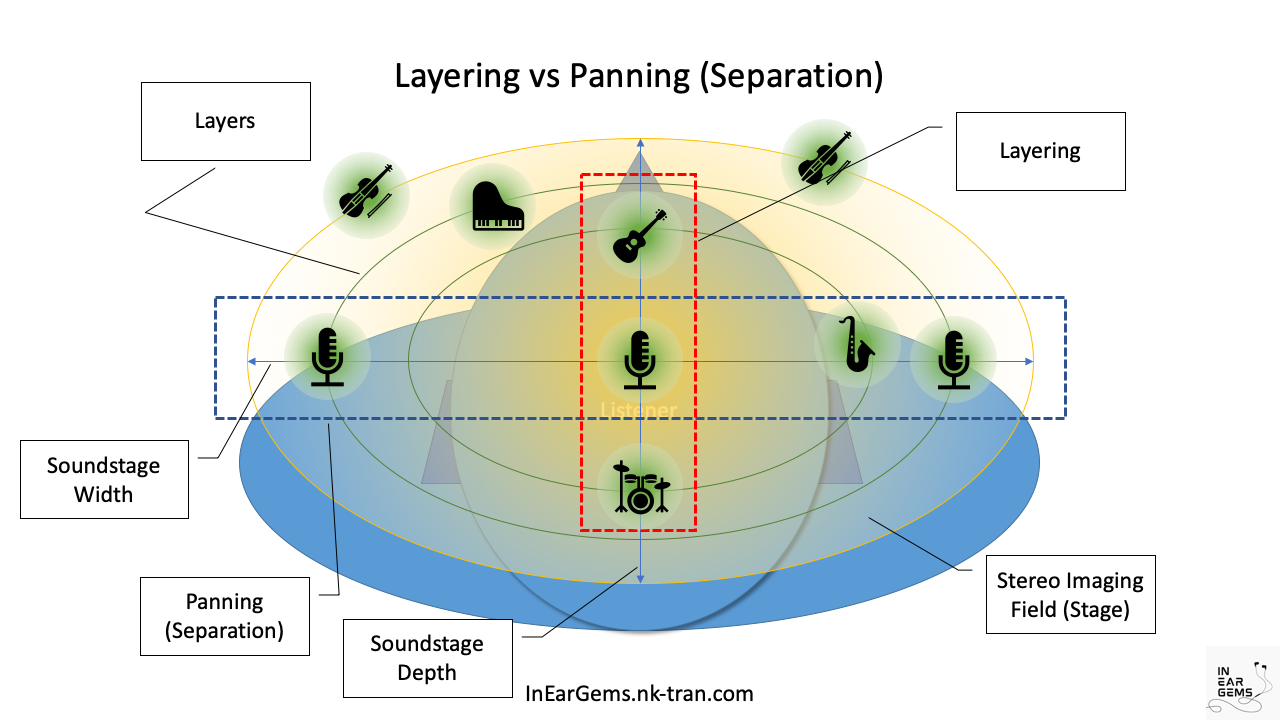 Separation and Layering